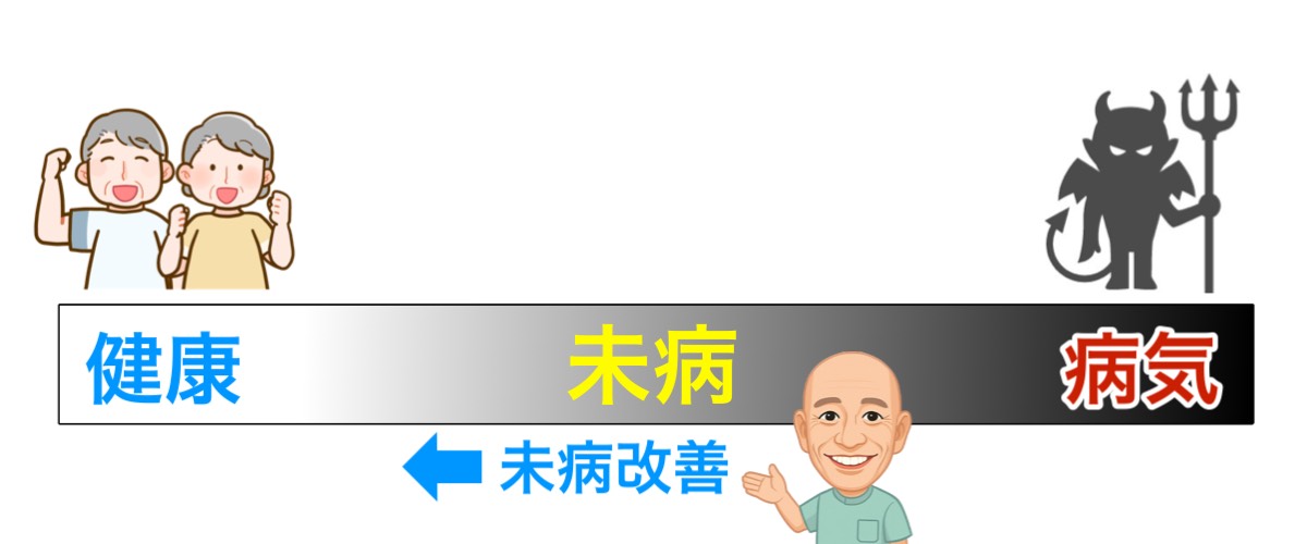 健康と病気の間にあってやや病気寄りになっているのが未病です。