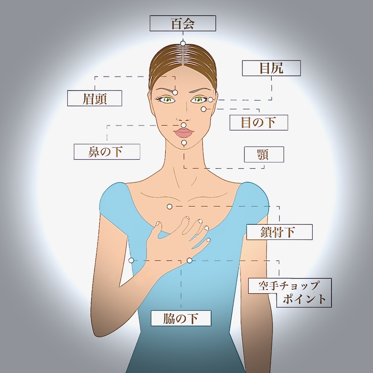 EFTで用いるツボの位置の説明です。